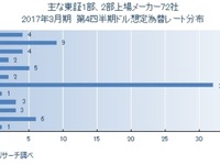 2017年1～3月期想定為替レートの最多は1ドル＝110円…期初より10円円安 画像