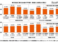 私のお小遣い、少なすぎ?!---平均額は未婚者3万9000円、子どものいる既婚者2万4000円 画像