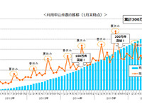 東京海上日動、1日自動車保険の利用申込件数300万件突破…発売から5年2か月 画像