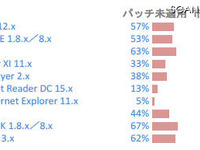 個人PCのにインストールされている危険ソフトのトップ3、判明!! 画像