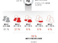 サイバー攻撃被害を受けた組織、約4割がIT部門とセキュリティ部門を分離 画像