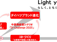 ダイハツ、中長期経営シナリオ…新設計思想「DNGA」を軽自動車から小型車まで展開 画像