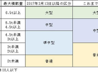 ドライバーの免許区分と車検証の確認徹底を通達…準中型免許制度新設で 画像