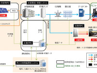 豊田通商など、太陽光由来水素をFCフォークリフトで活用…トヨタ自動車九州で事業開始 画像