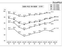2016年度大卒生就職内定率、過去最高90.6% 2月1日現在 画像