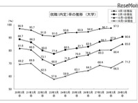 2016年度大卒生就職内定率、過去最高90.6％　2月1日現在 画像