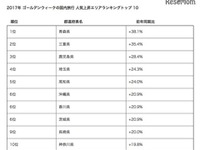 ゴールデンウィークの旅客動向…国内は早期予約が増加、青森県の人気が上昇 画像