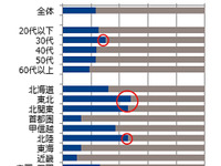 運転代行サービス、23%が利用経験あり…GfKジャパン調べ 画像