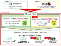 JR東日本、Suicaポイントと駅ビルポイントを統合　12月5月 画像