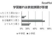 学力低下や学習離れ---「家庭に課題」と認識、教職員の8割以上 画像