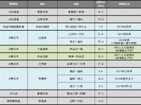 鉄道の長期運休区間、約40km減少…3月末 画像