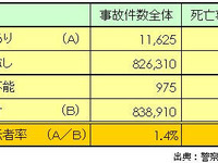 【伊東大厚のトラフィック計量学】道路交通はどこまで安全になるか? その3…シートベルトと自転車 画像