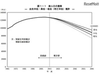 日本の推計人口…2065年は8808万人、年少人口は10.2％に 画像