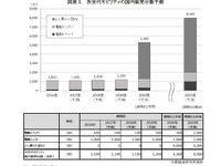 次世代モビリティの国内販売市場予測、2020年でも5300台…市場拡大には時間 画像