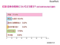 女子中高生の約7割「日本の将来不安」 注目はトランプ大統領 画像