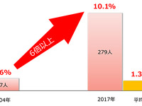 日産、女性管理職比率10％を達成…279名のうち3割は部長級以上 画像