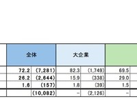 人材確保に関する企業の意識調査…求めるのは大手「コミュ力」、中小「素直さ」 画像
