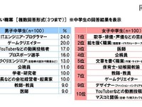 将来なりたい職業ランキング…男子中学生3位に「YouTuber」、2位と1位は? 画像