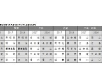 関心を持った大学ランキング2017---関東1位は早稲田 画像