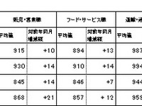パートタイムではたらく平均時給が上昇…製造・飲食業で顕著 画像
