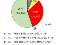 高校生のバイク利用調査、全国規模で実施---「3ない運動」は転換点 画像