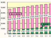 【伊東大厚のトラフィック計量学】なぜマイカーのCO2は減ったのか…CO2半減へのシナリオ その2 画像