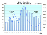 2016年度の中古車小売業倒産、4割増の97件で5年ぶりの増加…帝国データバンク調べ 画像