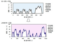 【池原照雄の単眼複眼】大幅な燃費向上が課せられる「2015年基準」が始動 画像