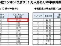高校生の自転車事故件数、都道府県別ランキング…ワースト3は静岡、埼玉、愛知 画像