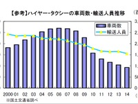 過疎地域でのタクシーサービス維持に向けて規制緩和…最低車両台数 画像