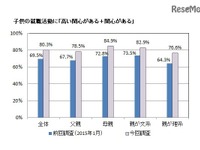 子どもの就職活動、保護者8割が「関心あり」 画像