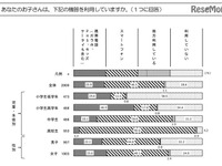 スマホを持たせた時期、中1が3割・高1が2割 画像