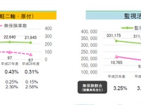無保険車の通行割合＝対象車両平均で0.31％、車検のない二輪車で2.58％ 画像