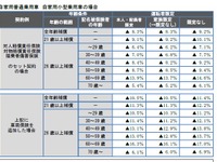自動ブレーキ普及で保険金が減少…自動車保険の目安を8%引き下げ 画像