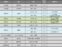 鉄道の運休区間、脱線事故などで500km超に…5月末 画像