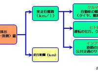 【伊東大厚のトラフィック計量学】クルマの性能以外の燃費向上策は？…CO2半減へのシナリオその3 画像