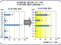 対ドルレート、4割の企業が昨期より円高を想定…東京商工リサーチ調べ 画像