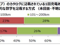EV、航続距離や充電ステーション数不足に対する不安は減少傾向…パーク24調べ 画像