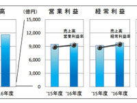 自動車部品メーカーの経営動向調査、日本基準69社は1.6%の営業増益…2017年3月期 画像