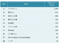ゴム製品業界の他社牽制力ランキング、トップはブリヂストン…パテント・リザルト 画像