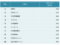 窯業業界の他社牽制力ランキング、トップは旭硝子…パテント・リザルト 画像