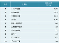 自動車メーカー『他社牽制力』ランキング…トップ3はトヨタ、日産、ホンダ 画像