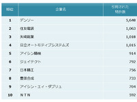 自動車部品業界『他社牽制力』ランキング…トップ3はデンソー、住友電装、矢崎総業 画像