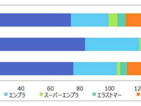 プラスチック&無機材料の世界市場、環境対応車用に需要拡大…富士経済予測 画像
