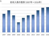 トラック運送事業者の経営実態調査、物流需要好調で6年連続増収…帝国データバンク 画像