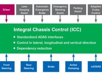 ZF、インテリジェントシャーシ技術を発表…自動運転に対応 画像