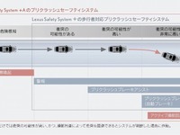 トヨタ 伊勢専務、2018年から次世代安全技術の全モデル展開を表明 画像