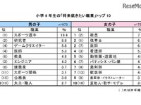 小6男女の就きたい職業、女子上位に大人っぽさ 画像