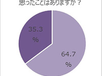 ペーパードライバー、3人に2人は「運転を再開したい」…JAF調べ 画像