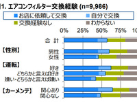 自動車用エアコンフィルター、交換経験ありは57%…GfKジャパン調べ 画像